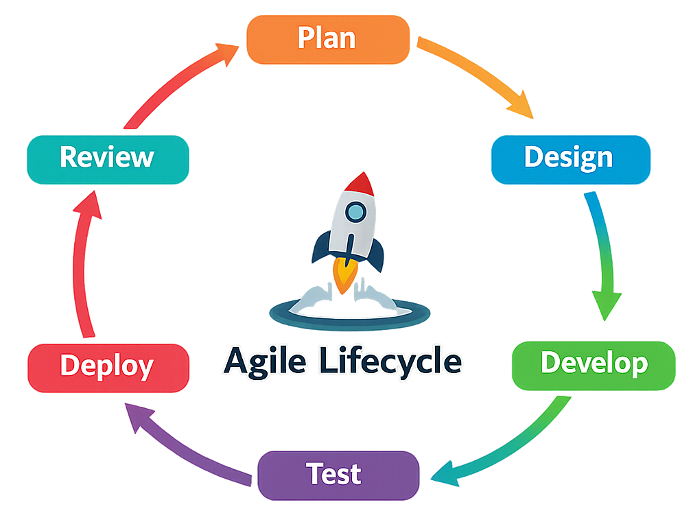 Agile Cycle Diagram